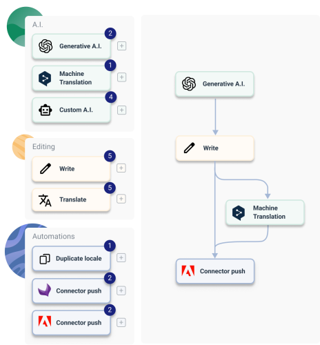 Add the steps to write, translate and edit content with AI and linguists. Define your entire workflow exactly like you want it to be.